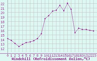 Courbe du refroidissement olien pour Charleville-Mzires (08)
