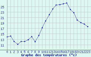 Courbe de tempratures pour Mende - Chabrits (48)