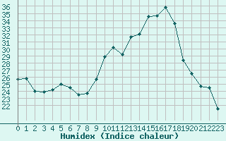 Courbe de l'humidex pour Chatelus-Malvaleix (23)