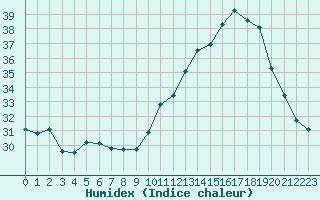 Courbe de l'humidex pour Ontinyent (Esp)