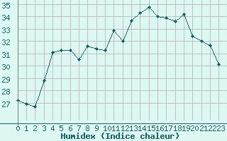 Courbe de l'humidex pour Vias (34)