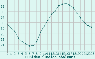 Courbe de l'humidex pour Montredon des Corbires (11)