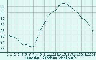 Courbe de l'humidex pour Bourg-Saint-Andol (07)