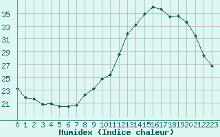 Courbe de l'humidex pour Montauban (82)