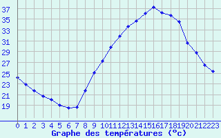 Courbe de tempratures pour Carpentras (84)