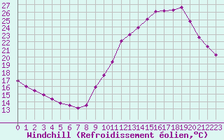 Courbe du refroidissement olien pour Toulouse-Francazal (31)