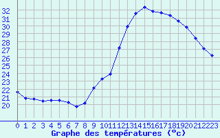 Courbe de tempratures pour Sainte-Genevive-des-Bois (91)