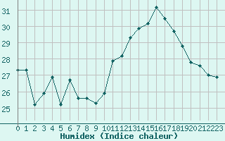 Courbe de l'humidex pour Marignane (13)