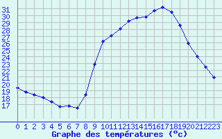 Courbe de tempratures pour Ruffiac (47)