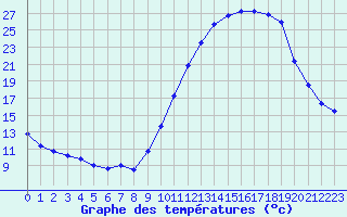 Courbe de tempratures pour Mont-de-Marsan (40)