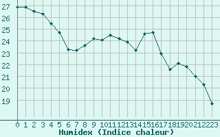 Courbe de l'humidex pour Le Bourget (93)