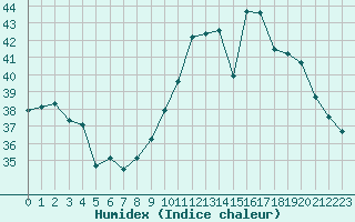 Courbe de l'humidex pour Perpignan Moulin  Vent (66)