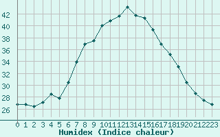 Courbe de l'humidex pour Verngues - Hameau de Cazan (13)