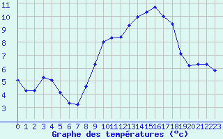 Courbe de tempratures pour Seichamps (54)