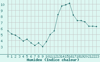 Courbe de l'humidex pour Bures-sur-Yvette (91)