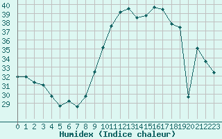 Courbe de l'humidex pour Fiscaglia Migliarino (It)