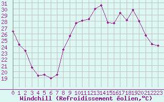 Courbe du refroidissement olien pour Chambry / Aix-Les-Bains (73)