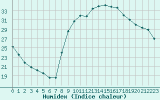 Courbe de l'humidex pour Narbonne-Ouest (11)