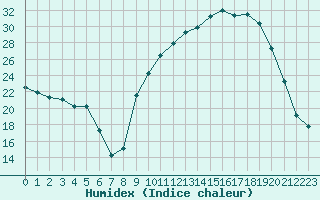 Courbe de l'humidex pour Saint-Julien-en-Quint (26)