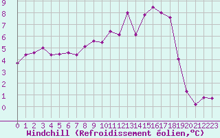 Courbe du refroidissement olien pour Recoules de Fumas (48)