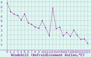 Courbe du refroidissement olien pour Pointe de Socoa (64)