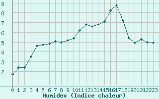 Courbe de l'humidex pour Mouilleron-le-Captif (85)