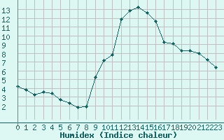 Courbe de l'humidex pour Chatelus-Malvaleix (23)