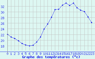 Courbe de tempratures pour Sandillon (45)