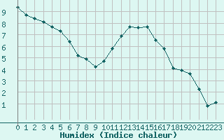 Courbe de l'humidex pour Mirebeau (86)