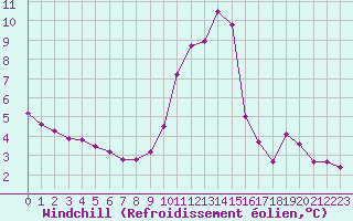 Courbe du refroidissement olien pour Grasque (13)