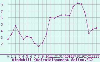 Courbe du refroidissement olien pour Roissy (95)