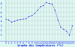 Courbe de tempratures pour Metz (57)
