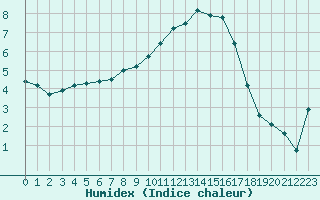 Courbe de l'humidex pour Metz (57)