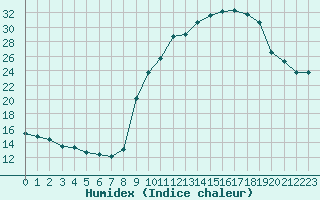 Courbe de l'humidex pour Villefontaine (38)