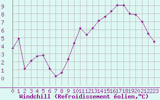 Courbe du refroidissement olien pour Roissy (95)