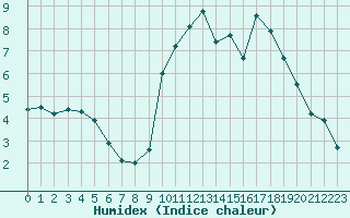 Courbe de l'humidex pour Xonrupt-Longemer (88)