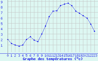 Courbe de tempratures pour Sarzeau (56)