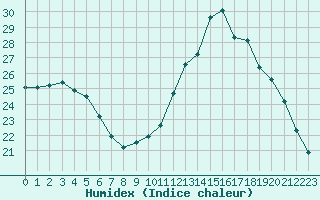 Courbe de l'humidex pour Guidel (56)