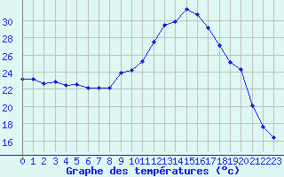 Courbe de tempratures pour Lagarrigue (81)