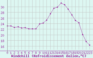 Courbe du refroidissement olien pour Lagarrigue (81)