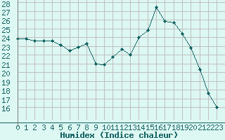 Courbe de l'humidex pour Mirebeau (86)