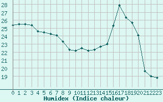 Courbe de l'humidex pour Combs-la-Ville (77)