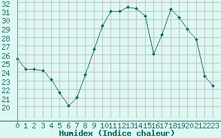 Courbe de l'humidex pour Langres (52) 