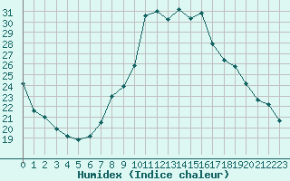 Courbe de l'humidex pour Caen (14)