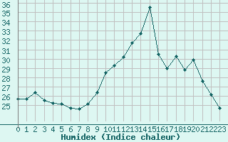 Courbe de l'humidex pour Strasbourg (67)