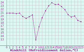 Courbe du refroidissement olien pour Cap Bar (66)