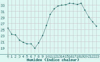 Courbe de l'humidex pour Chlons-en-Champagne (51)