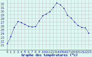 Courbe de tempratures pour Calvi (2B)