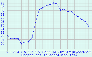 Courbe de tempratures pour Calvi (2B)