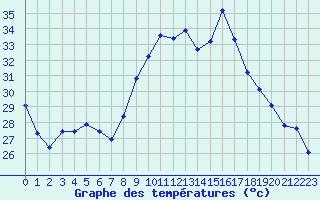 Courbe de tempratures pour Sanary-sur-Mer (83)